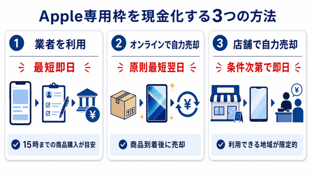 Apple専用枠を業者・オンライン自力売却・店舗持込みで現金化する方法の比較