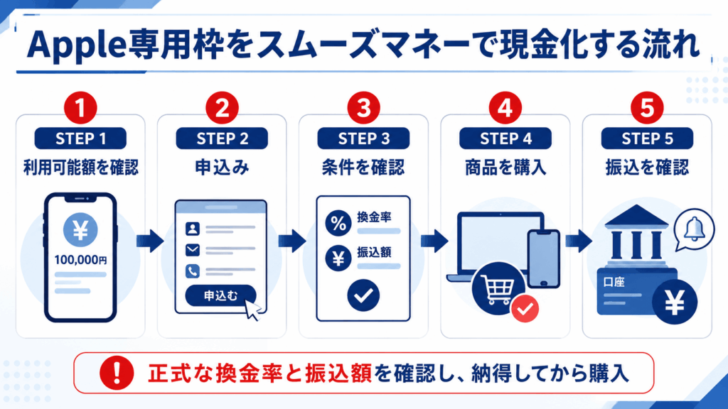 ペイディApple専用枠の確認からスムーズマネーの申込みと振込までの5ステップ