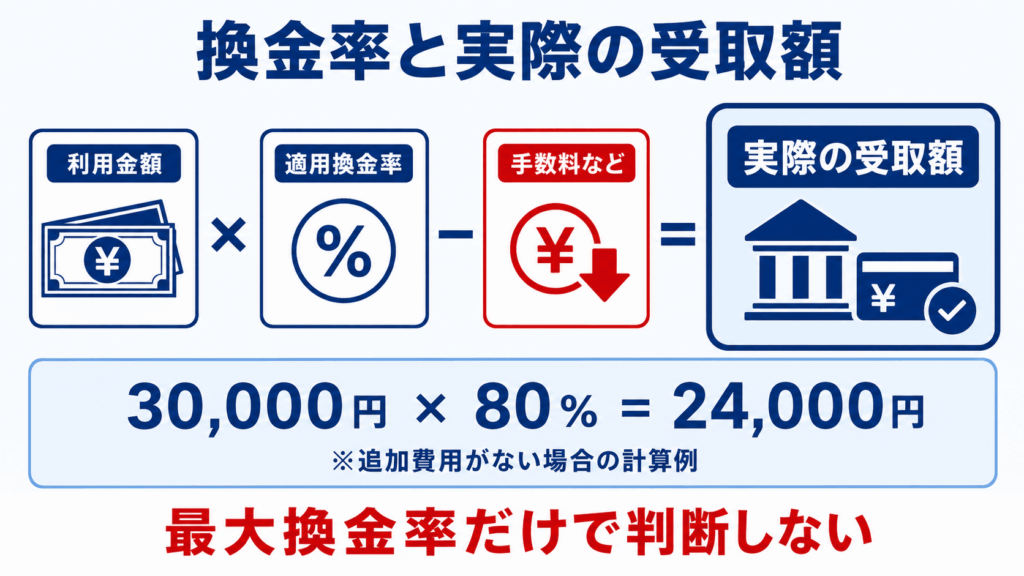 メルペイ現金化の換金率と実際の受取額を計算する方法
